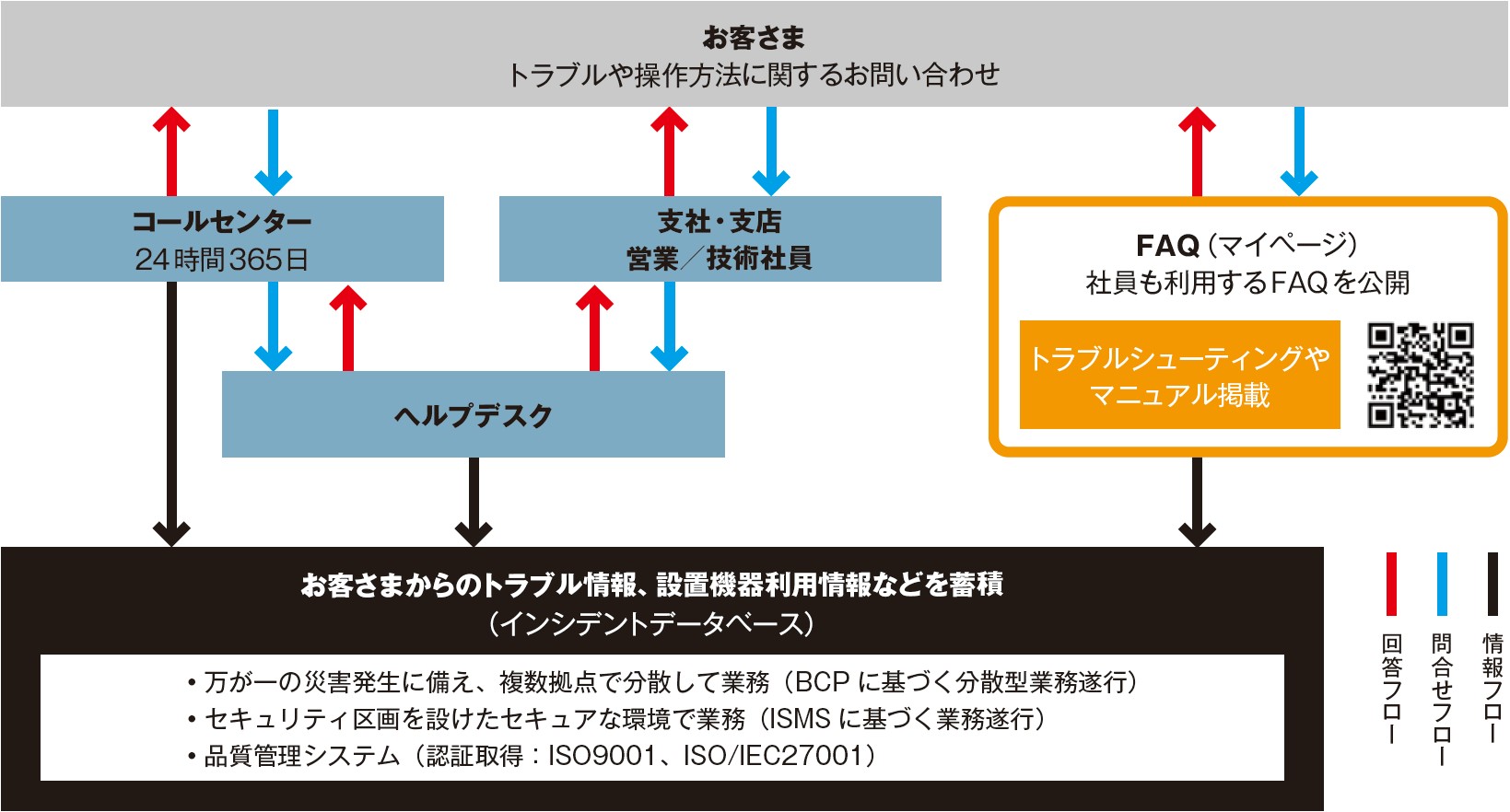 品質向上サイクル