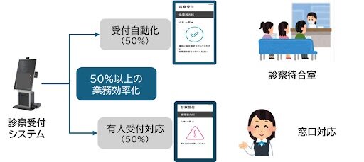 診察受付システム